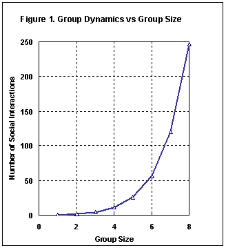 Chart of group interactions vs size.png