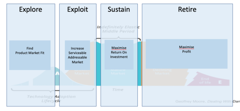 Explore exploit sustain retire.png