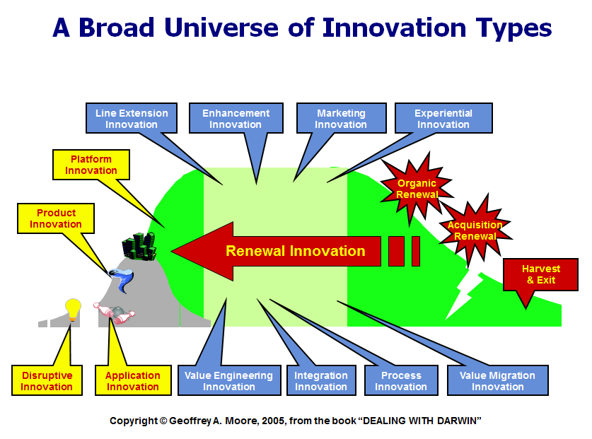 Geoffrey Moore innovation types.png